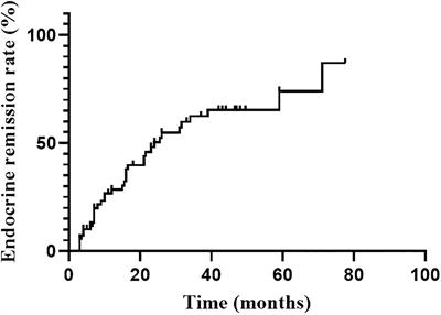 Intensity-modulated radiotherapy for cushing’s disease: single-center experience in 70 patients